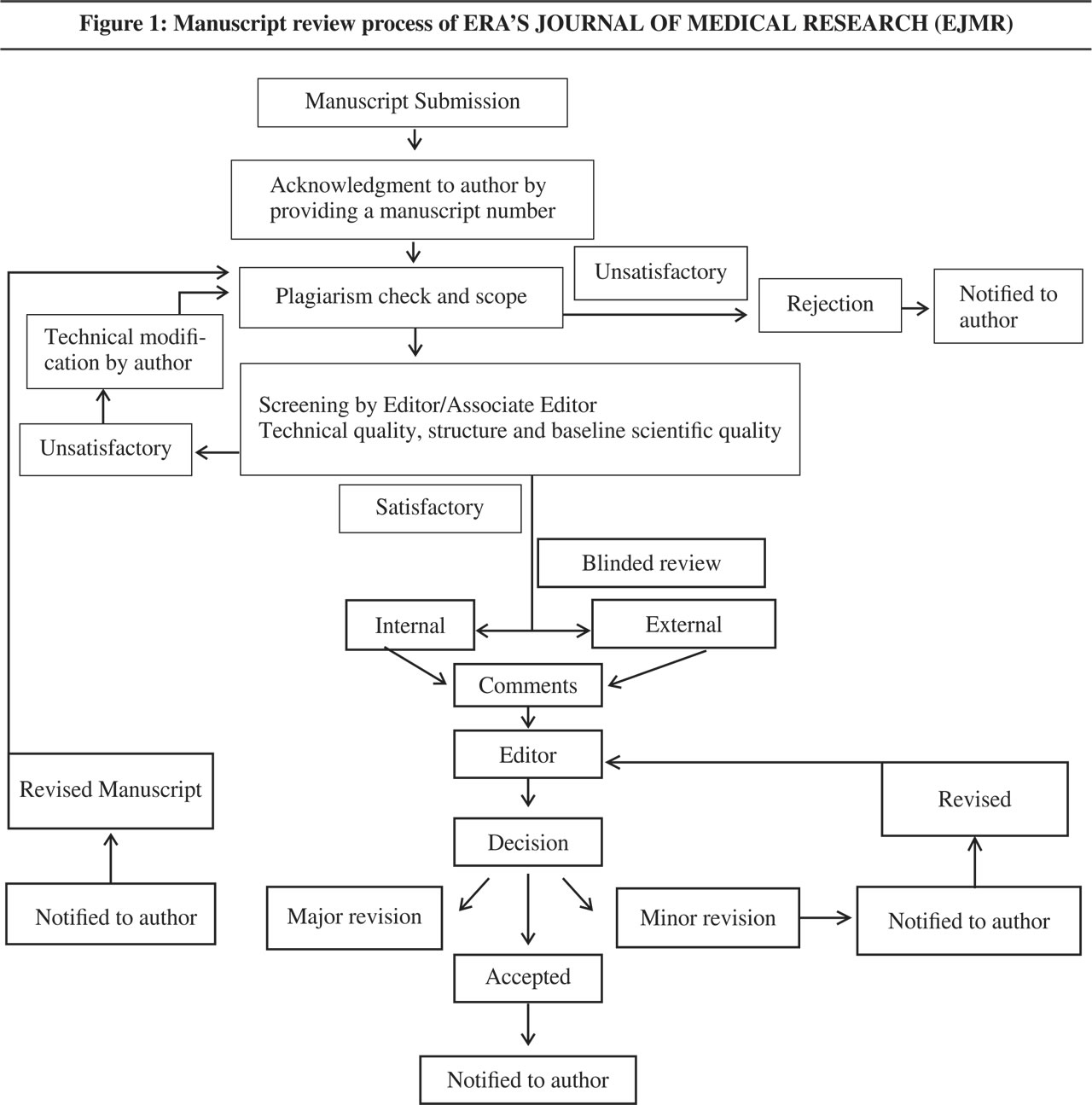 epidemiology editorial committee medical research archives